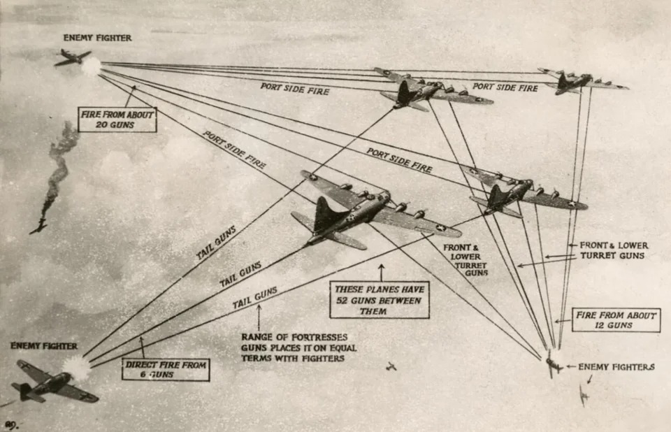 Boeing YB-40 Forteresse volante Diagramme-de-1942-illustrant-la-puissance-de-feu-qu-une-formation-de-quatre-B-17-Flying-Fortress-pou