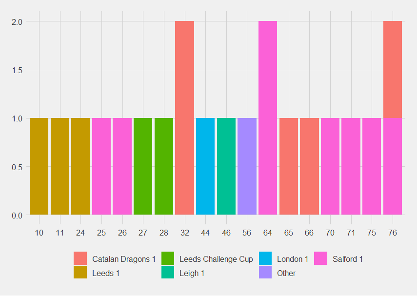 Bar chart showing when Saints concede. The point of interest is minute 76, the only point where they have conceded to different teams, Catalan Dragons and Salford.