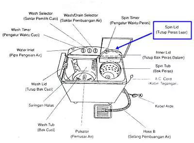 petunjuk bagian mesin cuci