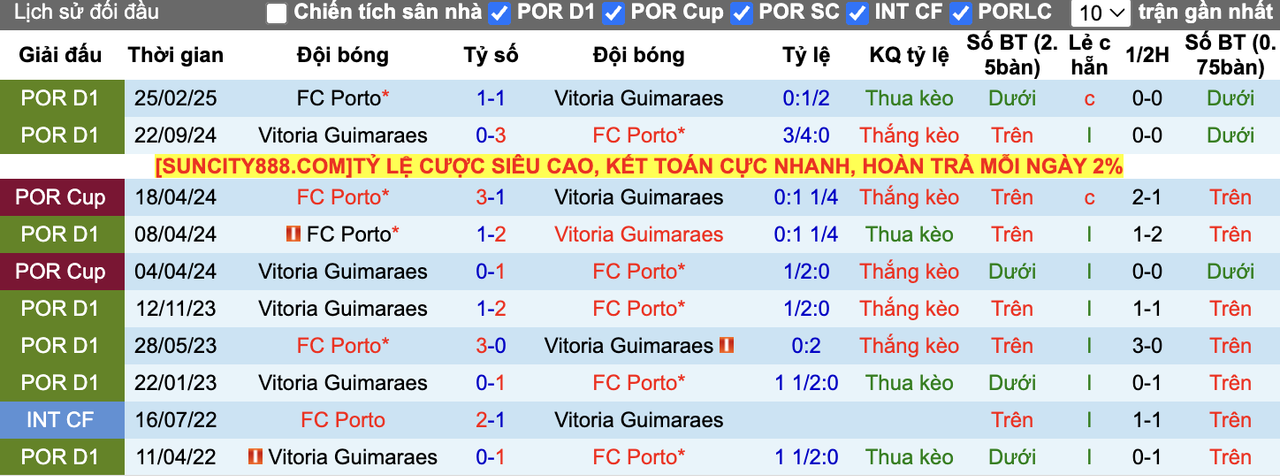 Thành tích đối đầu Porto vs Vitoria Guimaraes