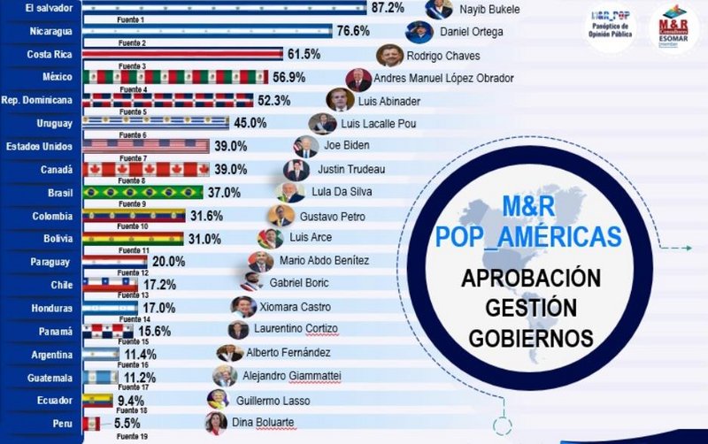 Bukele - Bukele y Daniel Ortega son los dos presidentes mejor valorados de Latinoamérica en gestión de gobierno, según encuesta Encuesta-latam