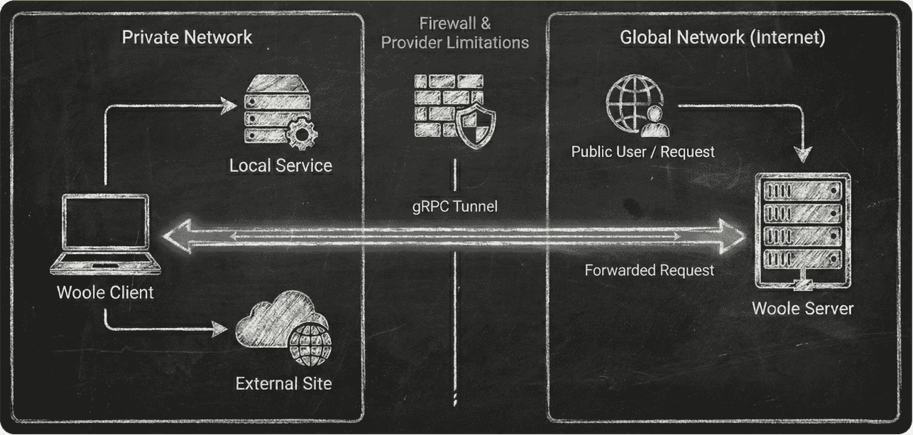 woole diagram