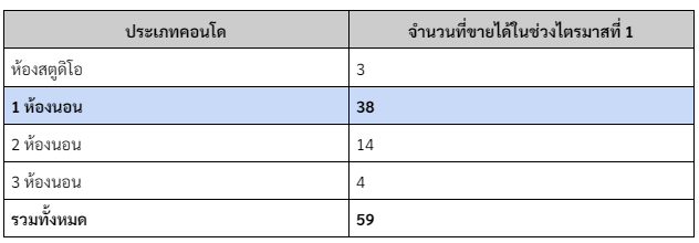 ตลาดอสังหากรุงเทพ