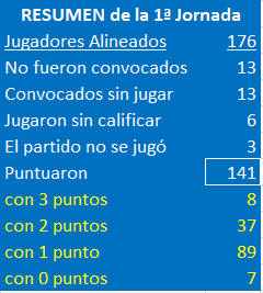 EL JUEGO DE LOS SELECCIONADORES (2ª Edición) - Temporada 2021-22 - Página 12 Resumen-J01