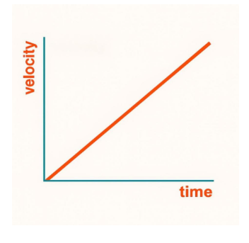 At Uniform Acceleration