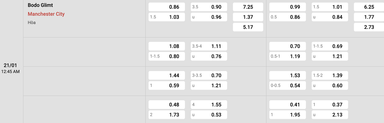 Tỷ lệ kèo Bodo Glimt vs Man City