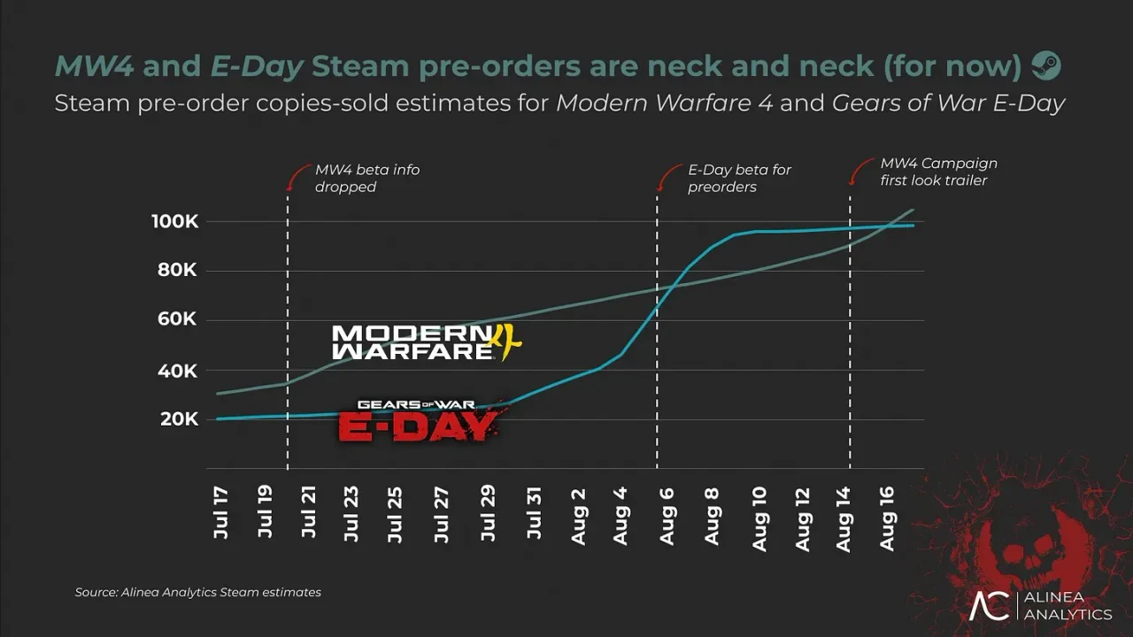 Gears-of-War-E-Day-and-Modern-Warfare-4-