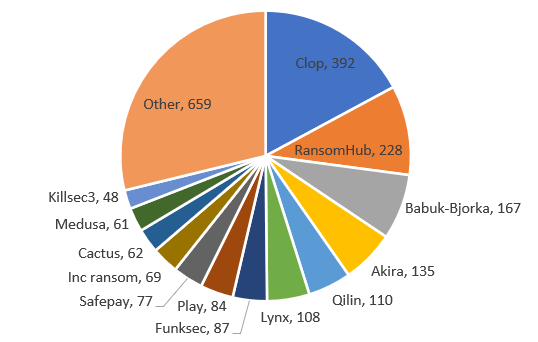 Ransomware groups and victims