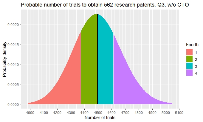 Plot of probable number of trials to obtain 562 research patents, Q3, w/o CTO