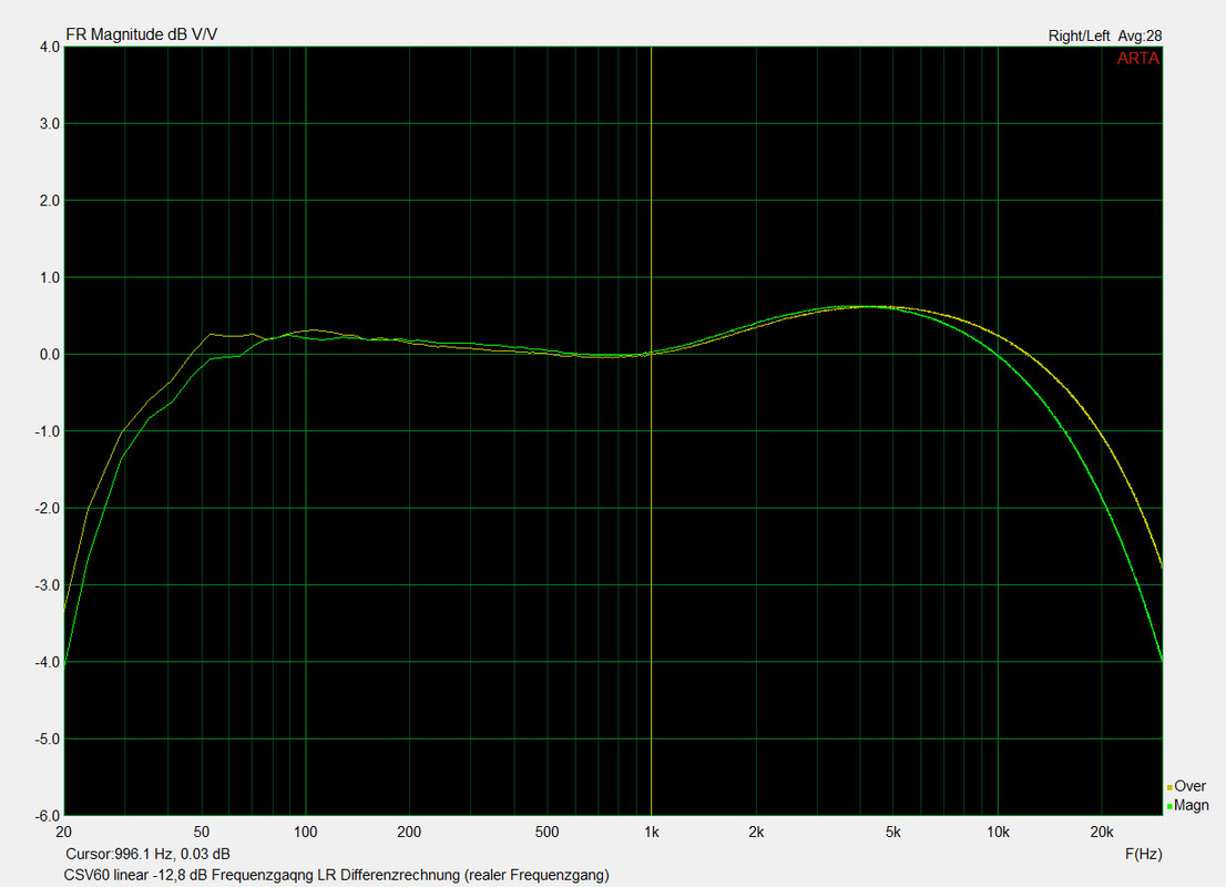 CSV60 Frequenzgang Differenzrechnung -17 dB Dämp