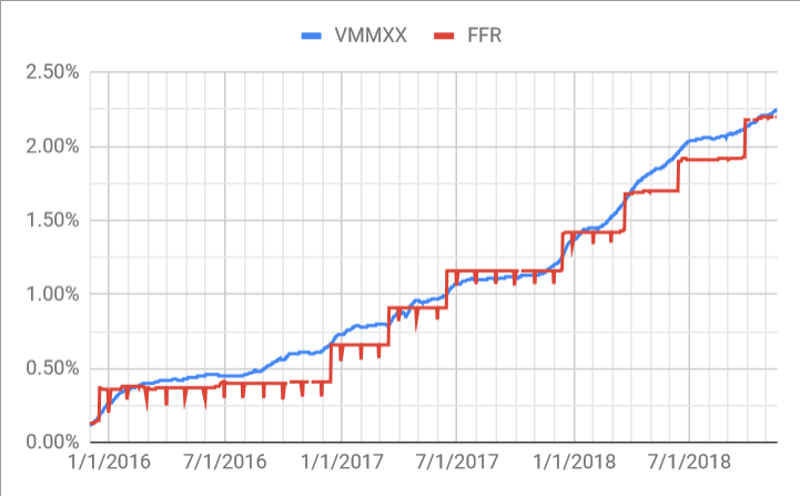 Vmmxx Yield Chart