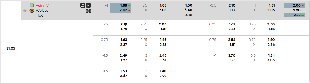 Tỷ lệ kèo Aston Villa vs Wolves