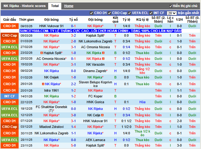 Phong độ gần đây NK Rijeka