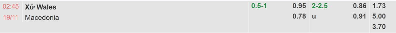 Tỉ lệ kèo Wales vs Bắc Macedonia