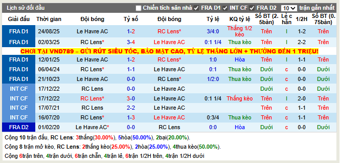 Thành tích đối đầu RC Lens vs Le Havre AC