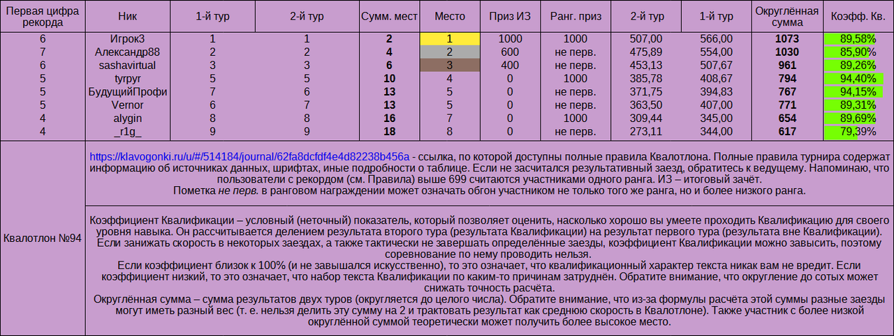 Квалотлон №94, итоговый зачёт