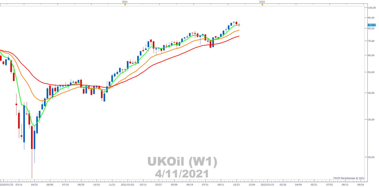 UKOil Weekly Chart