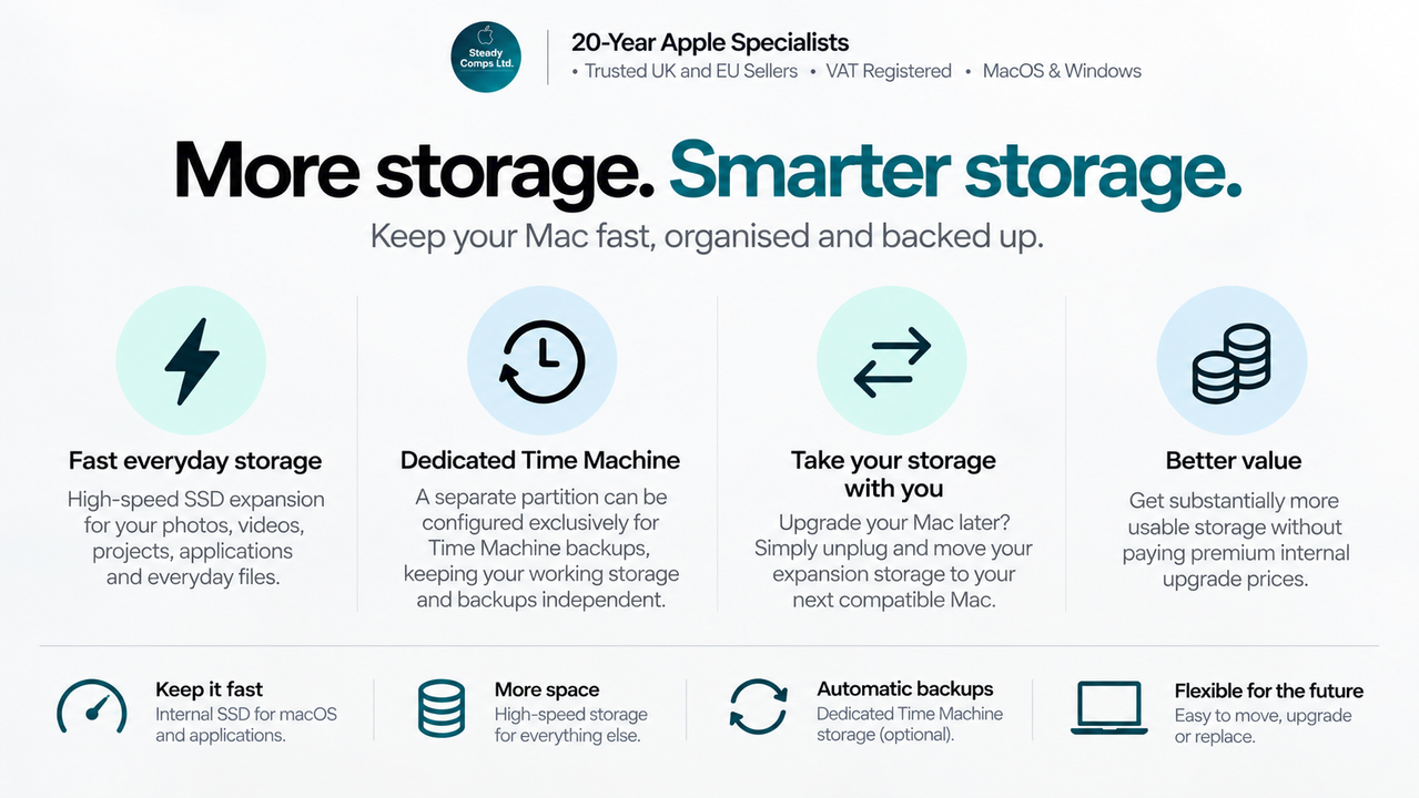 More storage. Smarter storage. Steady Comps storage benefits: fast everyday storage, dedicated Time Machine backups, portable expansion and better value.
