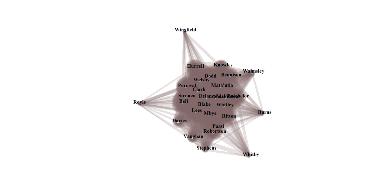 Network graph of which players play together when Saints concede.  There is the central blob.  Davies, Vaughan and Stephens are just outside it.  Further out on the left are Wingfield and Royle, and on the right are Walmsley, Burns and Whitby.