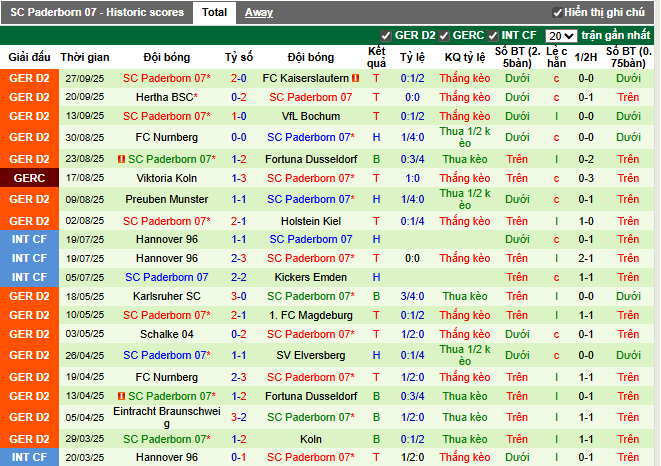 Phong độ gần đây SC Paderborn 07