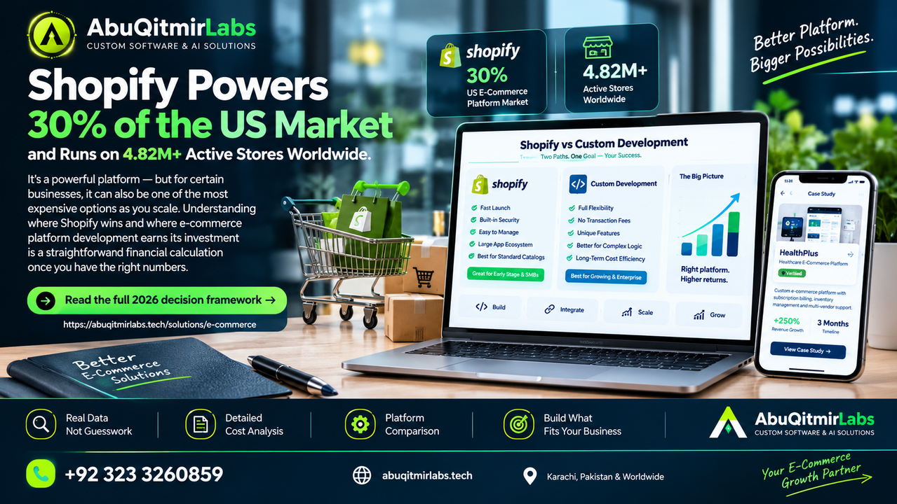 AbuQitmirLabs infographic: Shopify vs custom e-commerce development. Shopify powers 30% of US market and 4.82M+ stores. Includes comparison table, case study, and contact info.