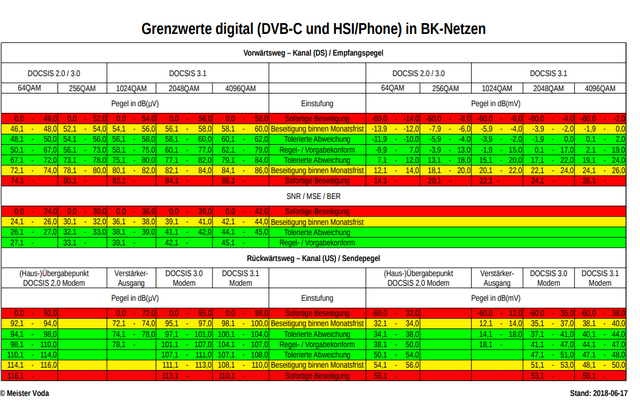 Pegelwerte für Vodafone-Kabelmodem