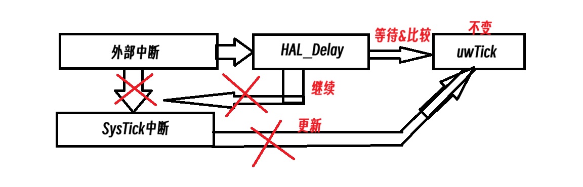 中断与delay阻塞