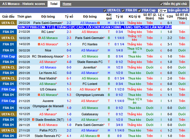 Phong độ gần đây Monaco