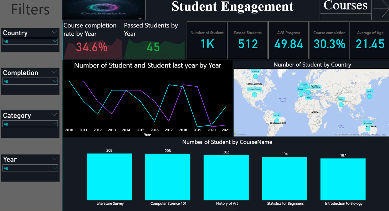 Platforms Performance Dashboard for student analytics