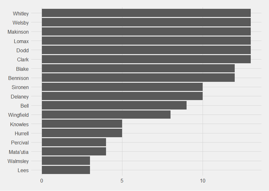 Whitley, Welsby, Makinson, Lomax, Dodd and Clark have been present all 13 times Saints conceded.  Then Blake and Bennison on 12.  Walmsley and Lees are present for the least, with 3, then Percival and Matautia with 4 and Knowles and Hurrell for 5.