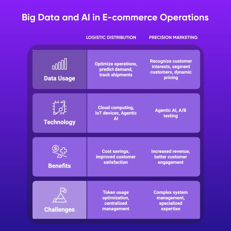 Big Data and AI in E-commerce Operation