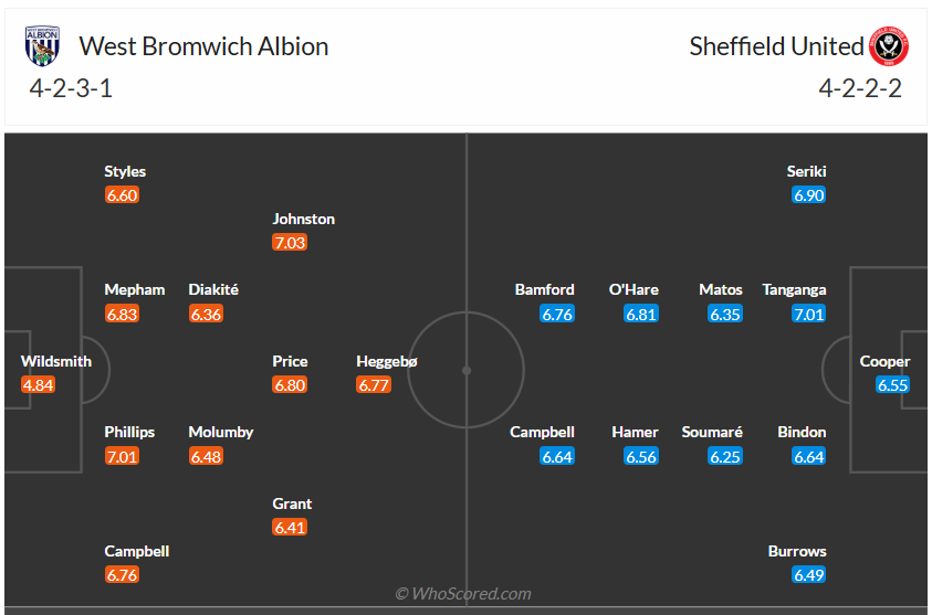 Đội hình dự kiến West Brom vs Sheffield United