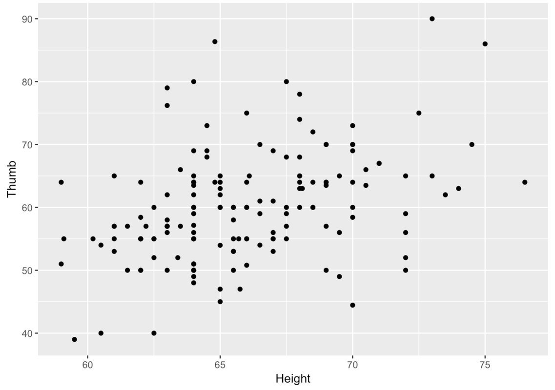 A scatterplot of the distribution of Thumb by Height in Fingers.