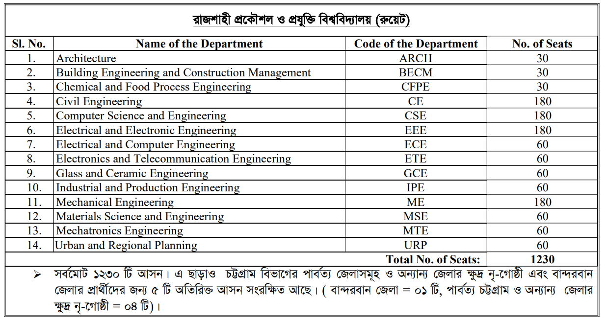 RUET Subject List