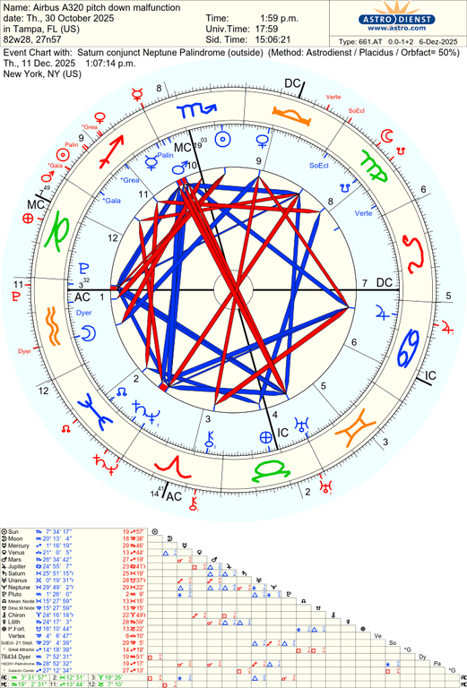 astro 661at airbus a320 pitch down malfunction saturn conjunct neptune palindrome 44997 1709261