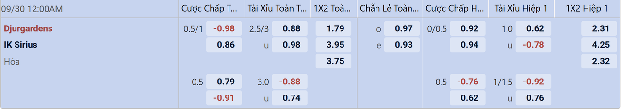 Tỉ lệ kèo Djurgardens vs IK Sirius
