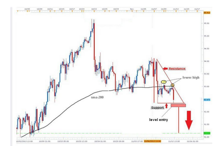 Trading with a descending triangle pattern in Forex Education_Screenshot-1497