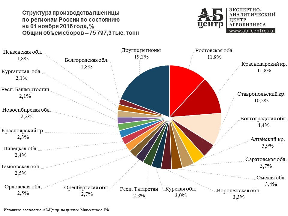 Мировые производители зерна