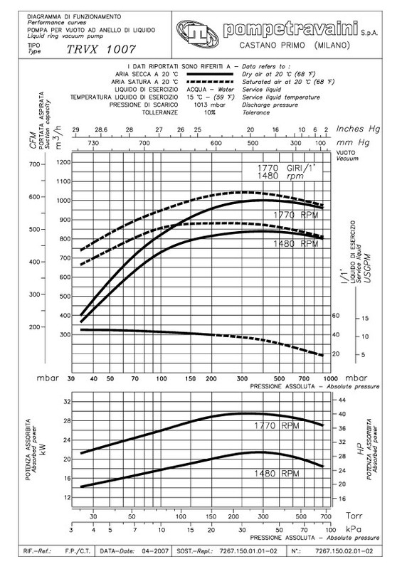 Curva 60Hz TRS 150