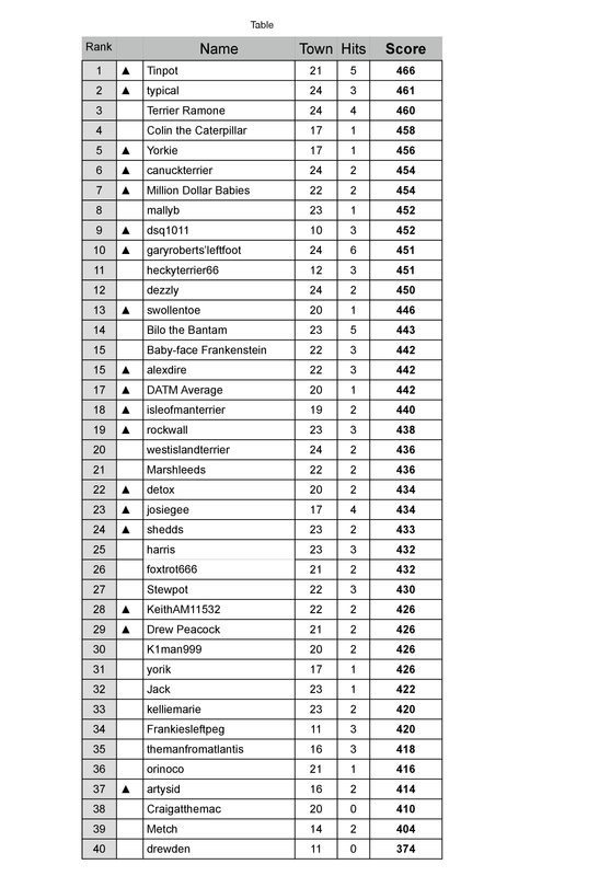 2023/2024 Championship Table Prediction DATM HTAFC