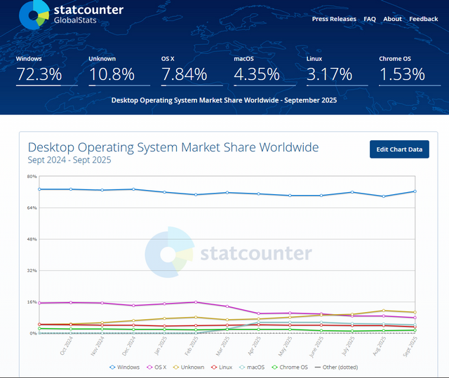 statcounter desktop operating system share 9. 2025