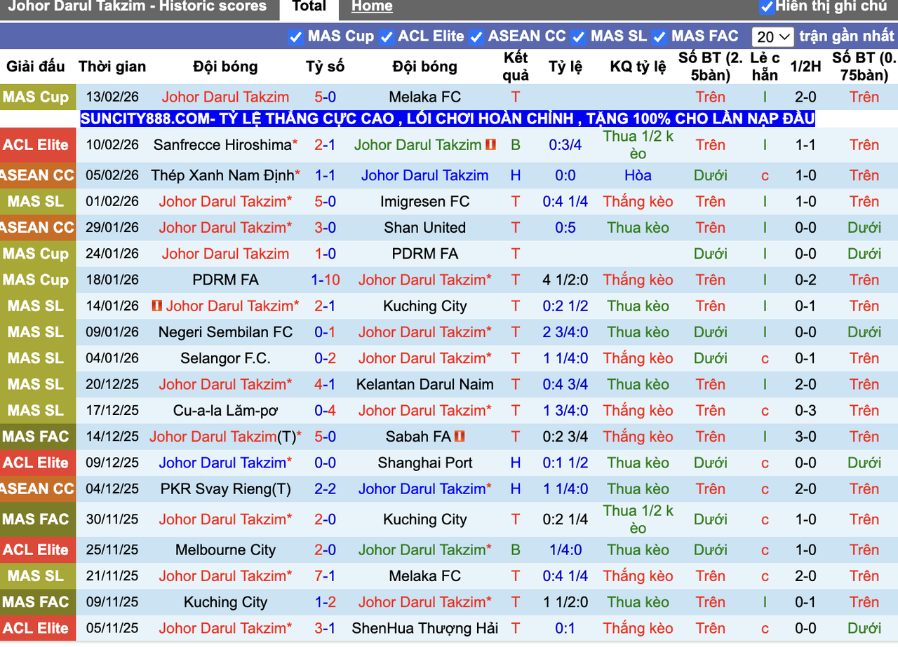 Phong độ Johor DT