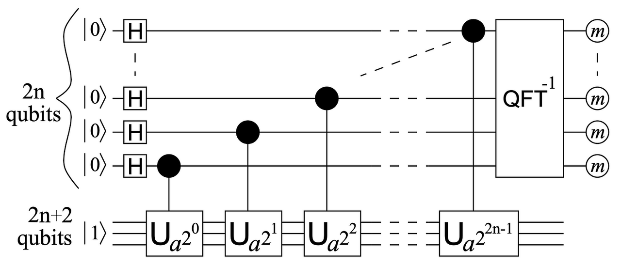 IBM Runs Shor’s Algorithm