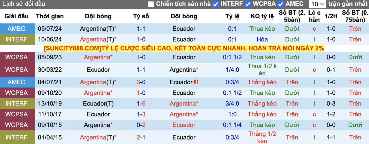 Thành tích đối đầu Ecuador vs Argentina
