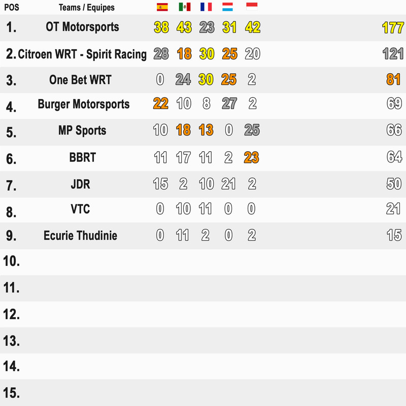 Classements WRC18_VAC Classement-quipes