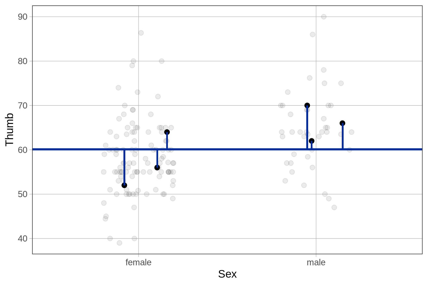 On the left, a jitter plot of the distribution of Thumb by Sex, overlaid with a horizontal line in blue showing the empty model for Thumb. A few residuals are drawn above and below the empty model as vertical lines from the data points to the model. The plot caption reads: Residuals from the Empty Model.