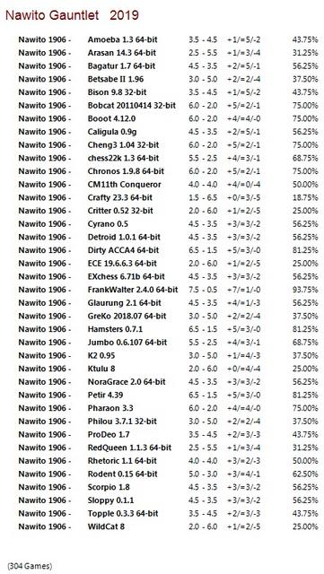 Nawito 1906 Gauntlet for CCRL 40/40 Nawito-1906-Gauntlet