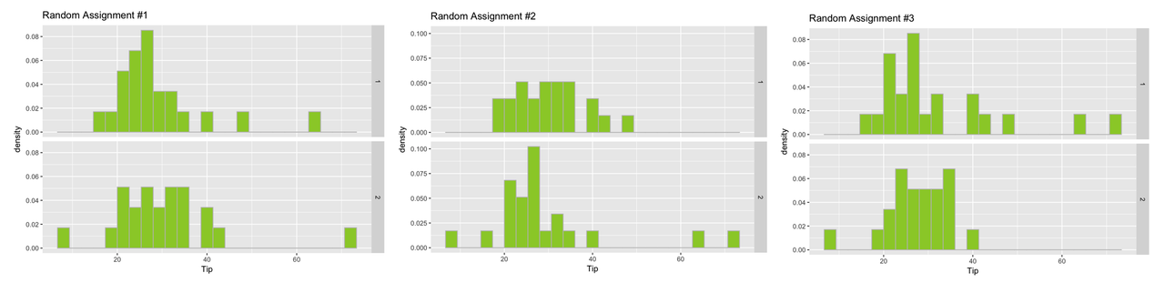 A faceted density histogram of the distribution of Tip by random_groups_1 in Tables on the left. A faceted density histogram of the distribution of Tip by random_groups_2 in Tables on the middle. A faceted density histogram of the distribution of Tip by random_groups_3 in Tables on the right. They all look different from each other.