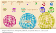 Deaths per day due to coronavirus in comparison to other causes in USA