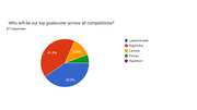 r_Barca Predictions Survey 25_26 Pie Charts